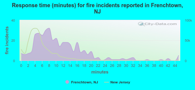 Response time (minutes) for fire incidents reported in Frenchtown, NJ