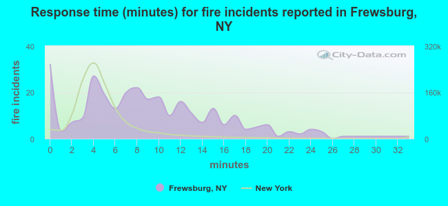 Response time (minutes) for fire incidents reported in Frewsburg, NY