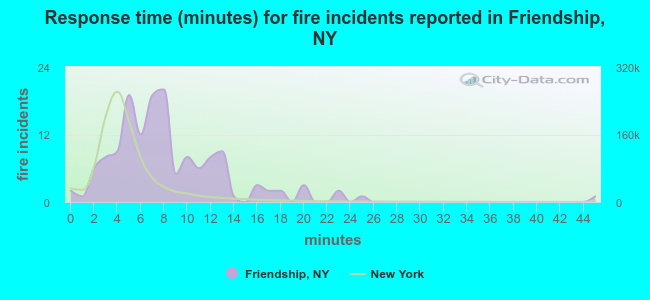 Response time (minutes) for fire incidents reported in Friendship, NY