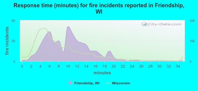 Response time (minutes) for fire incidents reported in Friendship, WI