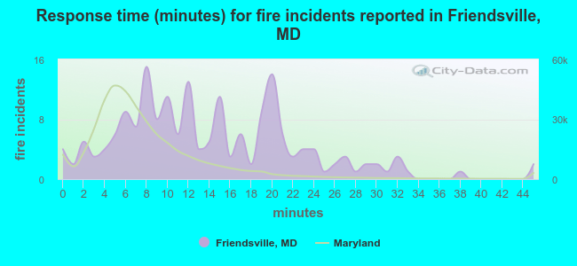 Response time (minutes) for fire incidents reported in Friendsville, MD