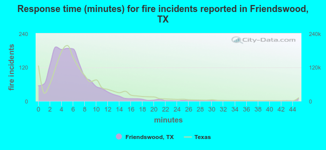 Response time (minutes) for fire incidents reported in Friendswood, TX