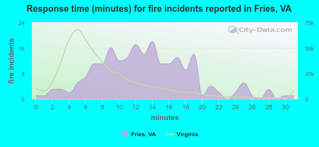 Response time (minutes) for fire incidents reported in Fries, VA
