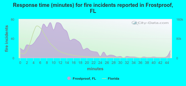 Response time (minutes) for fire incidents reported in Frostproof, FL