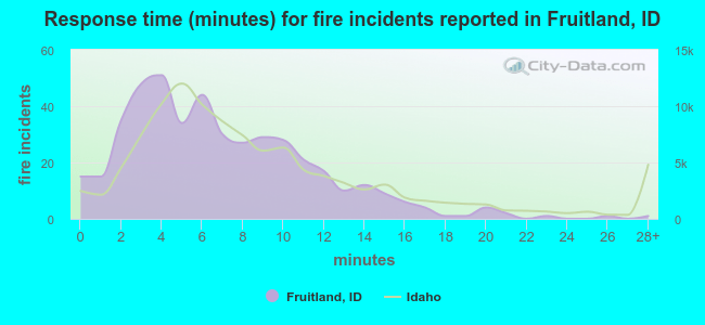 Response time (minutes) for fire incidents reported in Fruitland, ID
