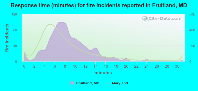 Response time (minutes) for fire incidents reported in Fruitland, MD