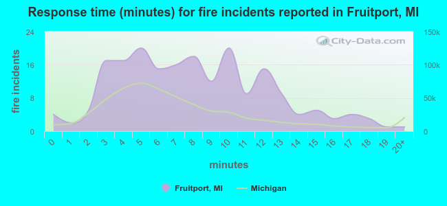 Response time (minutes) for fire incidents reported in Fruitport, MI