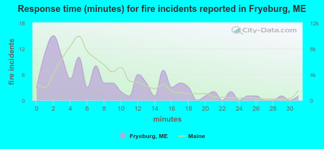 Response time (minutes) for fire incidents reported in Fryeburg, ME