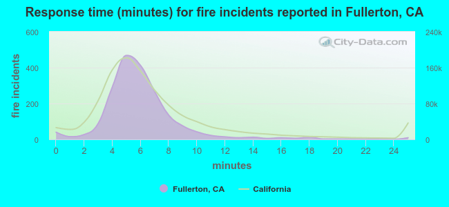 Response time (minutes) for fire incidents reported in Fullerton, CA