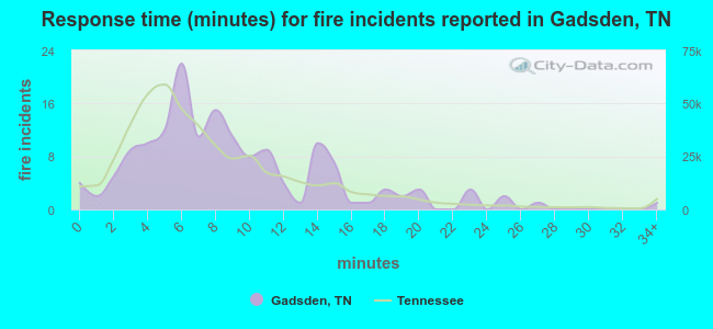 Response time (minutes) for fire incidents reported in Gadsden, TN