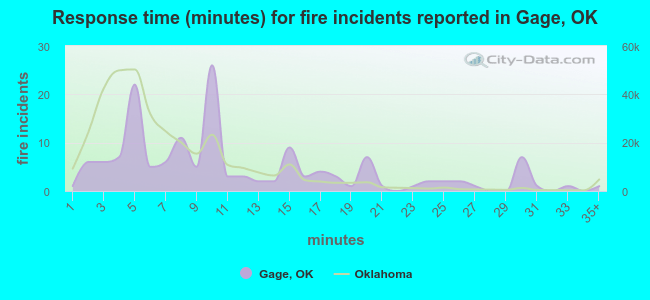 Response time (minutes) for fire incidents reported in Gage, OK
