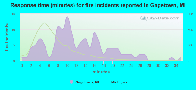 Response time (minutes) for fire incidents reported in Gagetown, MI