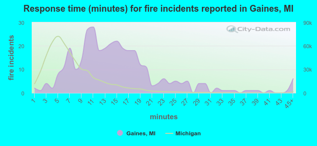 Response time (minutes) for fire incidents reported in Gaines, MI