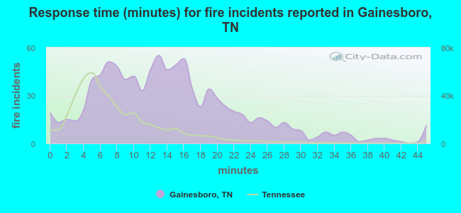 Response time (minutes) for fire incidents reported in Gainesboro, TN