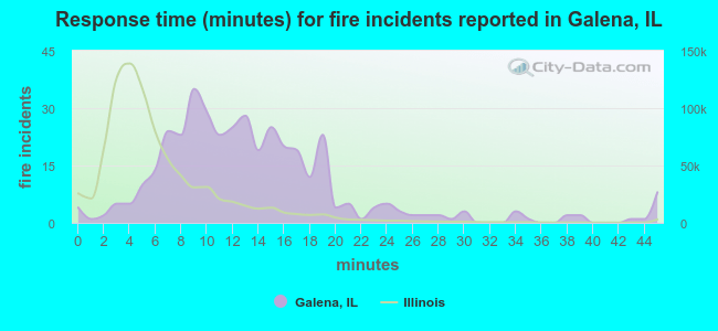 Response time (minutes) for fire incidents reported in Galena, IL