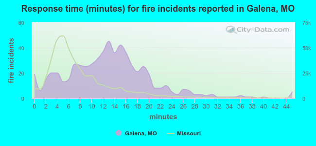 Response time (minutes) for fire incidents reported in Galena, MO