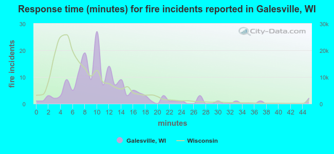 Response time (minutes) for fire incidents reported in Galesville, WI