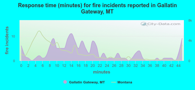 Response time (minutes) for fire incidents reported in Gallatin Gateway, MT