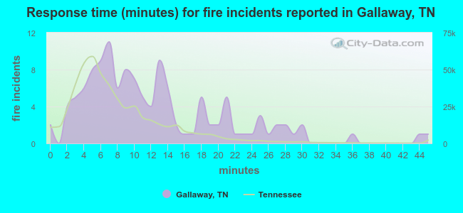 Response time (minutes) for fire incidents reported in Gallaway, TN