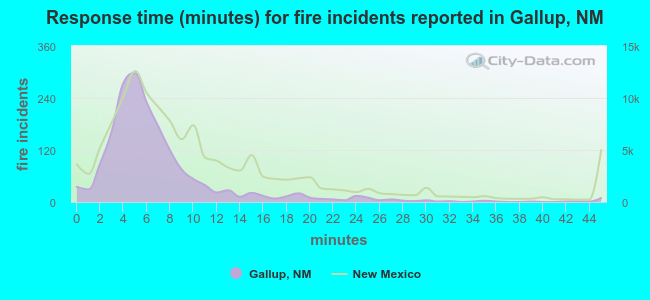 Response time (minutes) for fire incidents reported in Gallup, NM