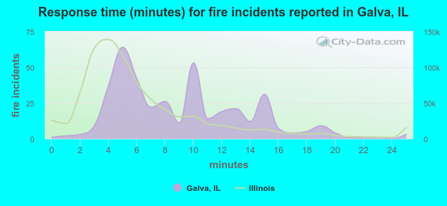 Response time (minutes) for fire incidents reported in Galva, IL