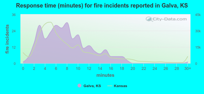 Response time (minutes) for fire incidents reported in Galva, KS