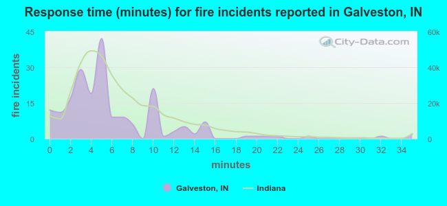 Response time (minutes) for fire incidents reported in Galveston, IN