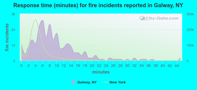 Response time (minutes) for fire incidents reported in Galway, NY