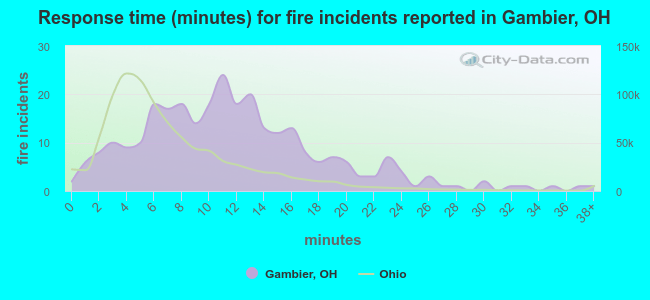 Response time (minutes) for fire incidents reported in Gambier, OH
