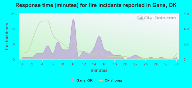 Response time (minutes) for fire incidents reported in Gans, OK