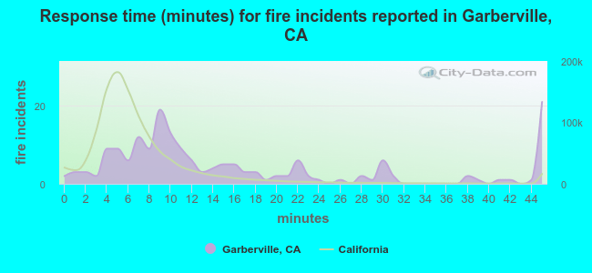Response time (minutes) for fire incidents reported in Garberville, CA
