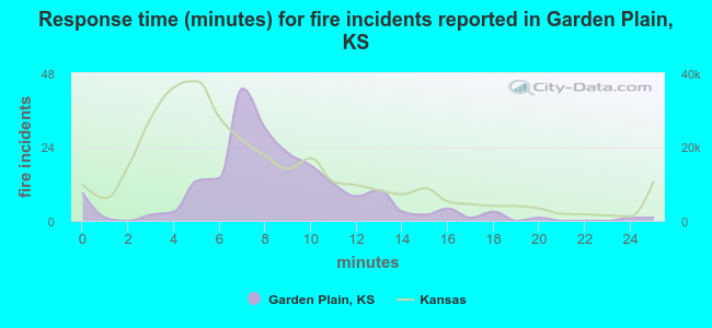 Response time (minutes) for fire incidents reported in Garden Plain, KS