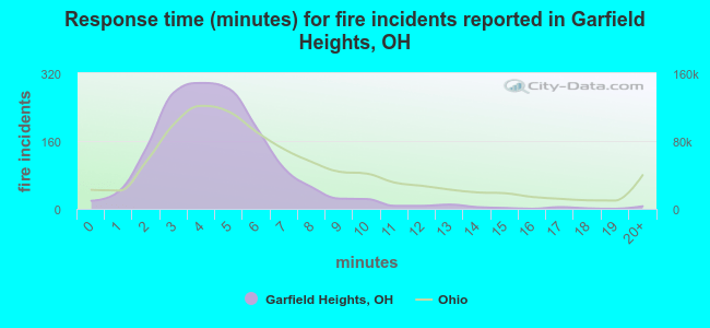 Response time (minutes) for fire incidents reported in Garfield Heights, OH