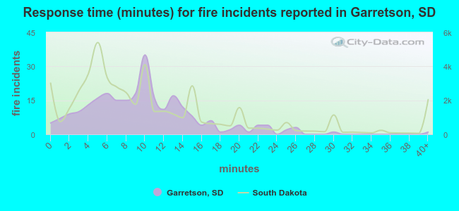 Response time (minutes) for fire incidents reported in Garretson, SD