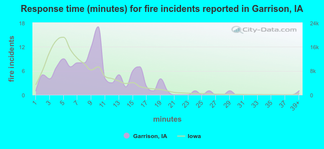 Response time (minutes) for fire incidents reported in Garrison, IA