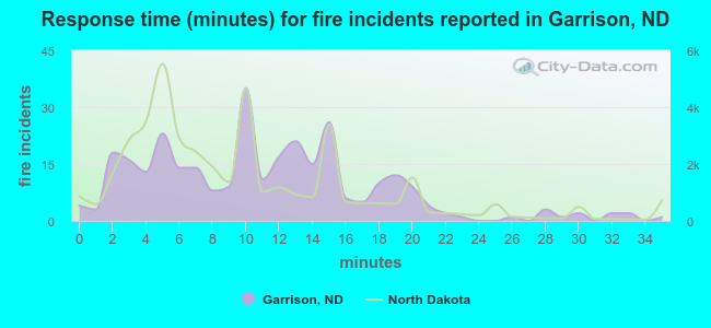 Response time (minutes) for fire incidents reported in Garrison, ND