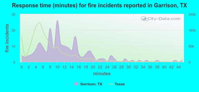 Response time (minutes) for fire incidents reported in Garrison, TX