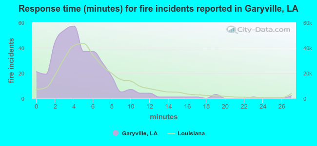 Response time (minutes) for fire incidents reported in Garyville, LA