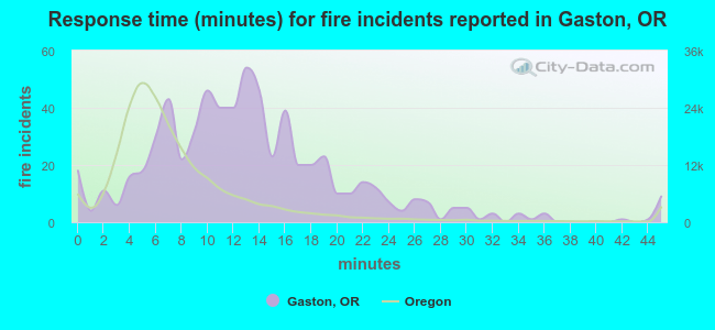 Response time (minutes) for fire incidents reported in Gaston, OR