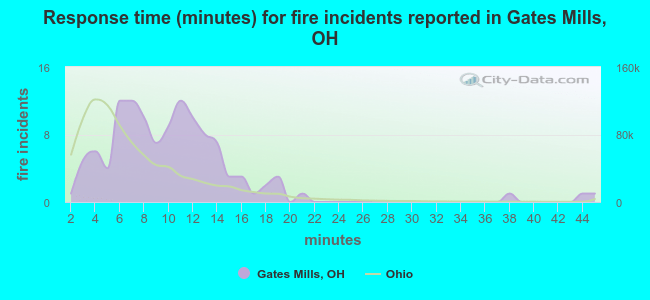 Response time (minutes) for fire incidents reported in Gates Mills, OH