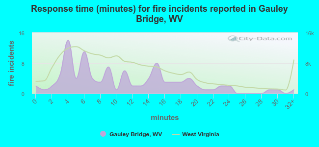 Response time (minutes) for fire incidents reported in Gauley Bridge, WV