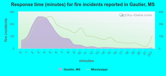 Response time (minutes) for fire incidents reported in Gautier, MS