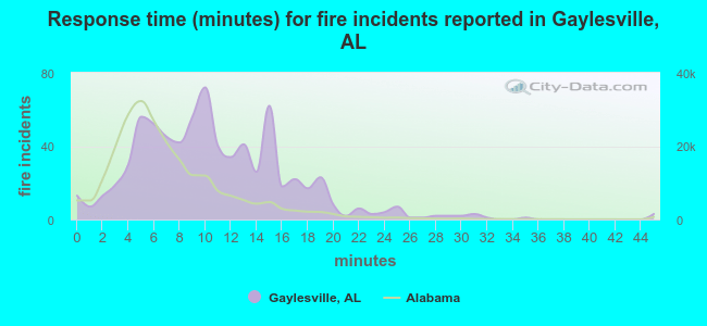 Response time (minutes) for fire incidents reported in Gaylesville, AL