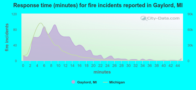 Response time (minutes) for fire incidents reported in Gaylord, MI