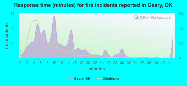 Response time (minutes) for fire incidents reported in Geary, OK