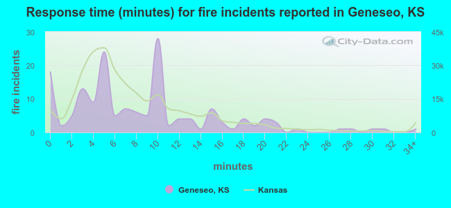 Response time (minutes) for fire incidents reported in Geneseo, KS