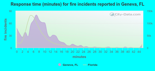 Response time (minutes) for fire incidents reported in Geneva, FL
