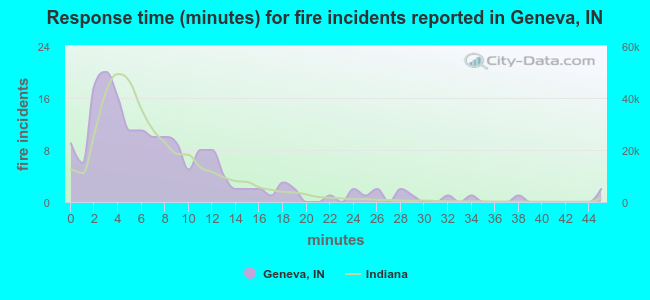 Response time (minutes) for fire incidents reported in Geneva, IN