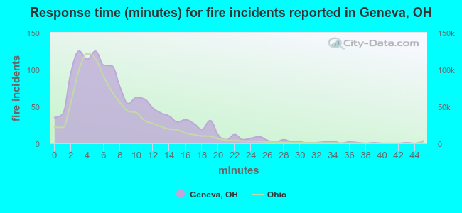 Response time (minutes) for fire incidents reported in Geneva, OH