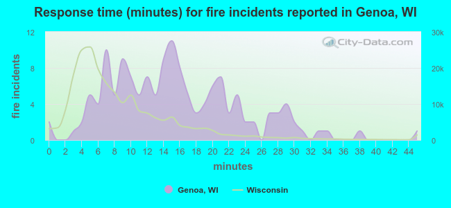 Response time (minutes) for fire incidents reported in Genoa, WI